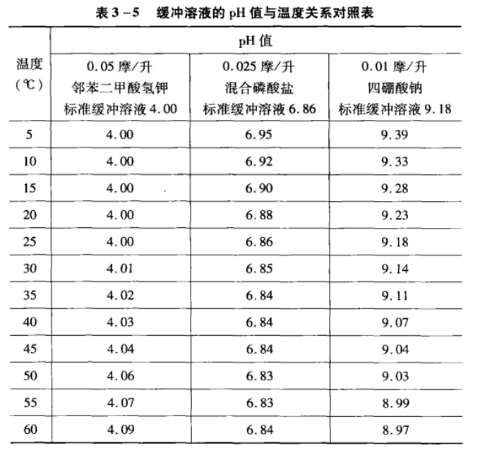 5緩沖溶液的 pH 值與溫度關(guān)系對(duì)照表